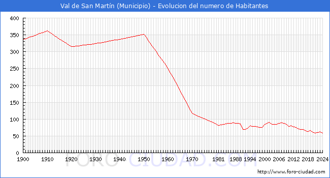 Evolucin de la poblacin desde 1900 hasta 2024