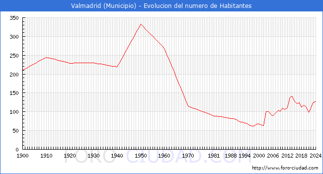 Evolucin de la poblacin desde 1900 hasta 2024