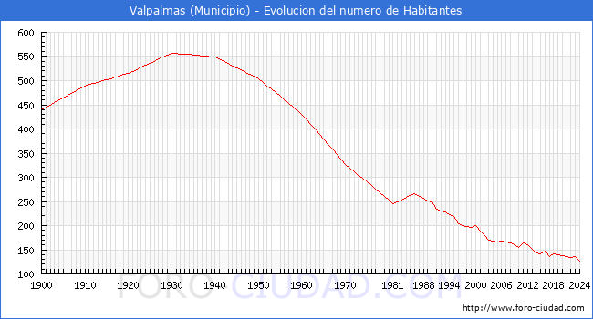Evolucin de la poblacin desde 1900 hasta 2024