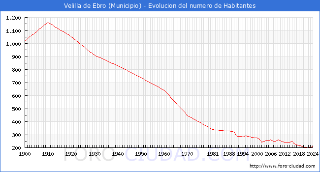 Evolucin de la poblacin desde 1900 hasta 2024