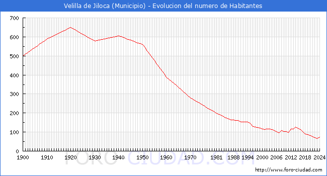 Evolucin de la poblacin desde 1900 hasta 2024