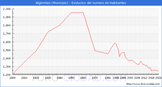 Evolucin de la poblacin desde 1900 hasta 2024