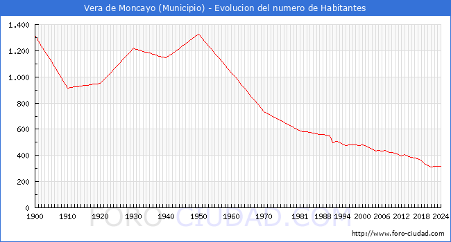 Evolucin de la poblacin desde 1900 hasta 2024