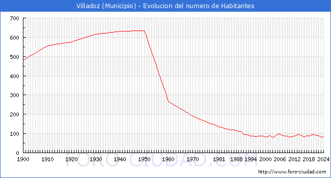 Evolucin de la poblacin desde 1900 hasta 2024