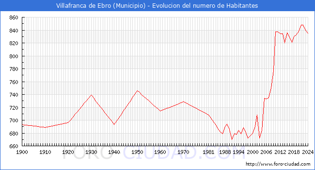 Evolucin de la poblacin desde 1900 hasta 2024
