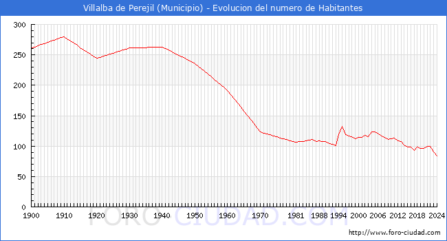 Evolucin de la poblacin desde 1900 hasta 2024