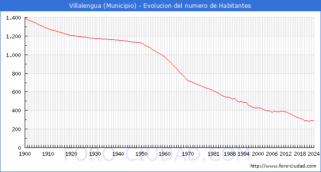 Evolucin de la poblacin desde 1900 hasta 2024