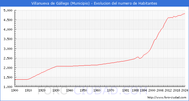 Evolucin de la poblacin desde 1900 hasta 2024
