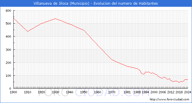 Evolucin de la poblacin desde 1900 hasta 2024