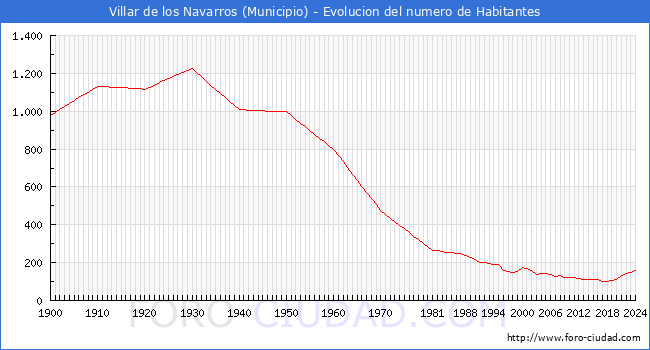 Evolucin de la poblacin desde 1900 hasta 2024