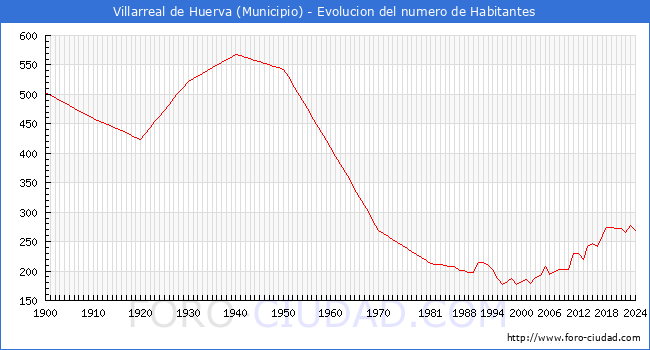 Evolucin de la poblacin desde 1900 hasta 2024