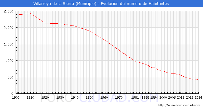 Evolucin de la poblacin desde 1900 hasta 2024
