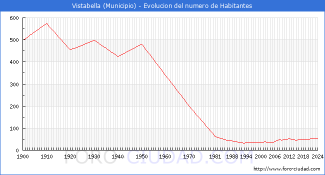 Evolucin de la poblacin desde 1900 hasta 2024