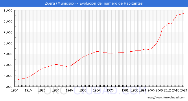 Evolucin de la poblacin desde 1900 hasta 2024