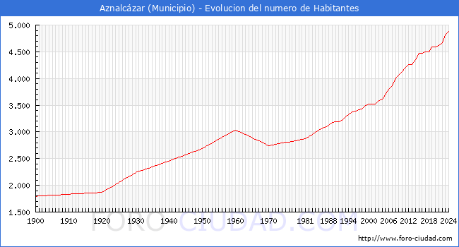 Evolucin de la poblacin desde 1900 hasta 2024