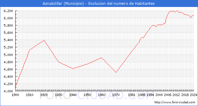 Evolucin de la poblacin desde 1900 hasta 2024