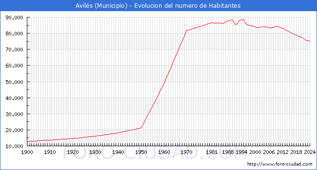 Evolucin de la poblacin desde 1900 hasta 2024