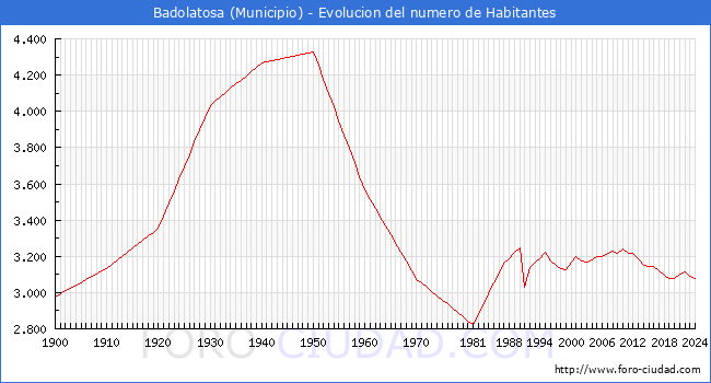 Evolucin de la poblacin desde 1900 hasta 2024
