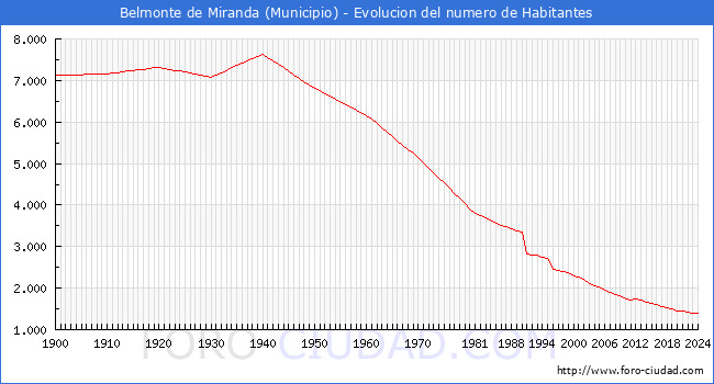 Evolucin de la poblacin desde 1900 hasta 2024