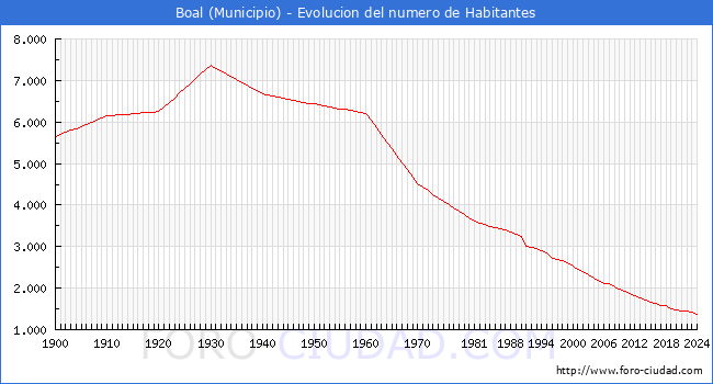 Evolucin de la poblacin desde 1900 hasta 2024