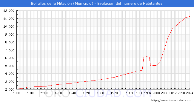 Evolucin de la poblacin desde 1900 hasta 2024