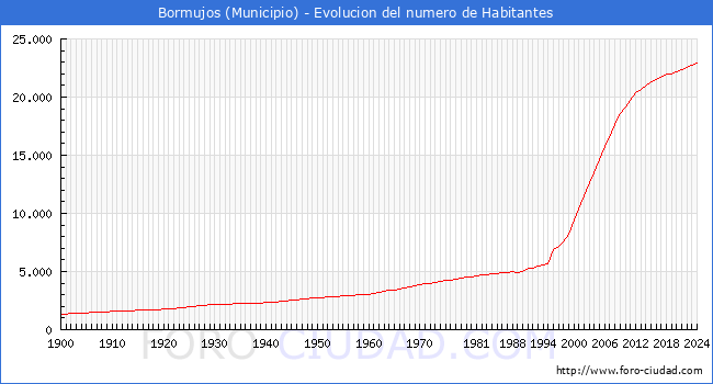 Evolucin de la poblacin desde 1900 hasta 2024