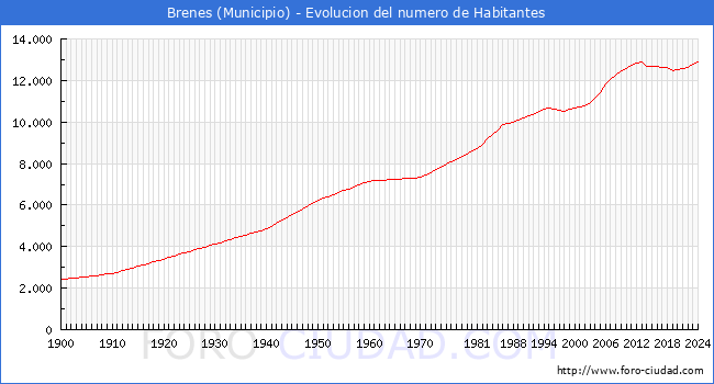 Evolucin de la poblacin desde 1900 hasta 2024