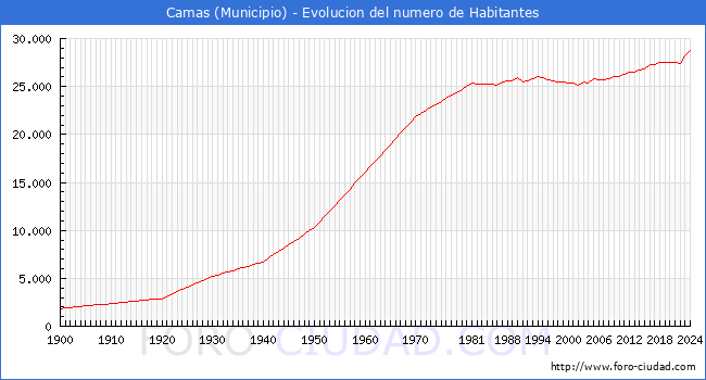 Evolucin de la poblacin desde 1900 hasta 2024