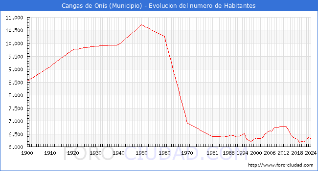 Evolucin de la poblacin desde 1900 hasta 2024