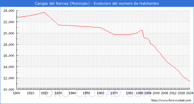 Evolucin de la poblacin desde 1900 hasta 2024