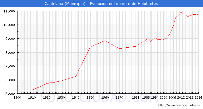 Evolucin de la poblacin desde 1900 hasta 2024