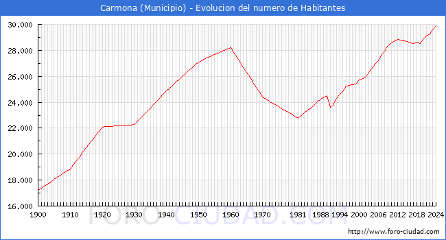 Evolucin de la poblacin desde 1900 hasta 2024