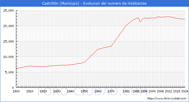 Evolucin de la poblacin desde 1900 hasta 2024