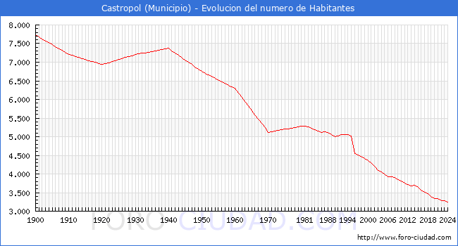 Evolucin de la poblacin desde 1900 hasta 2024