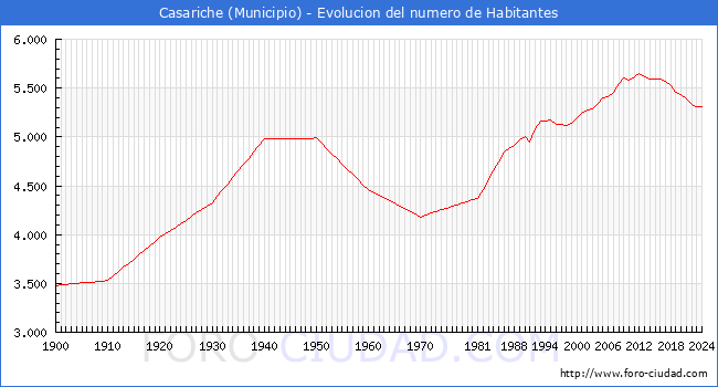 Evolucin de la poblacin desde 1900 hasta 2024