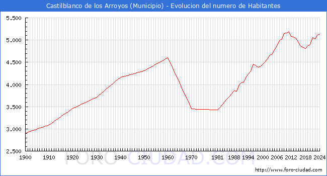 Evolucin de la poblacin desde 1900 hasta 2024