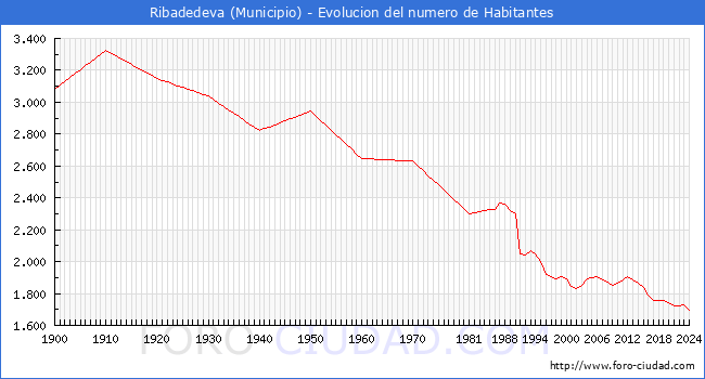 Evolucin de la poblacin desde 1900 hasta 2024