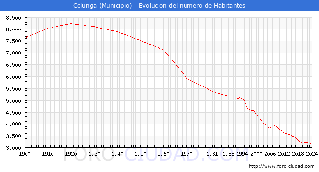 Evolucin de la poblacin desde 1900 hasta 2024