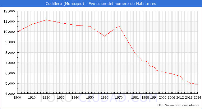 Evolucin de la poblacin desde 1900 hasta 2024