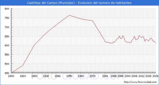 Evolucin de la poblacin desde 1900 hasta 2024