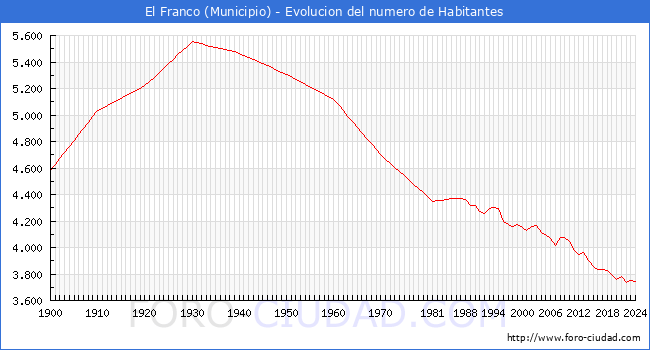 Evolucin de la poblacin desde 1900 hasta 2024