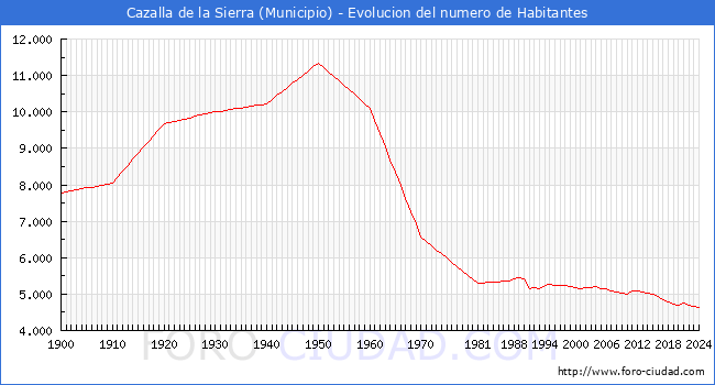 Evolucin de la poblacin desde 1900 hasta 2024