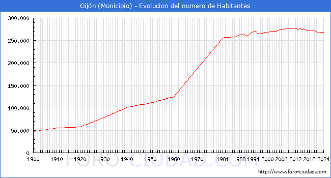 Evolucin de la poblacin desde 1900 hasta 2024