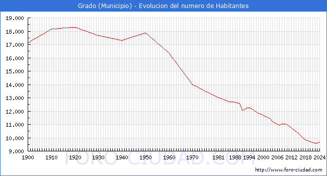 Evolucin de la poblacin desde 1900 hasta 2024