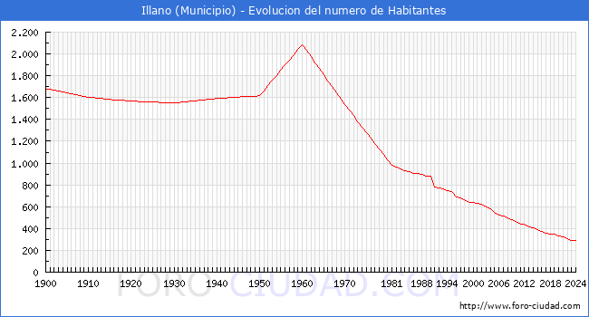 Evolucin de la poblacin desde 1900 hasta 2024