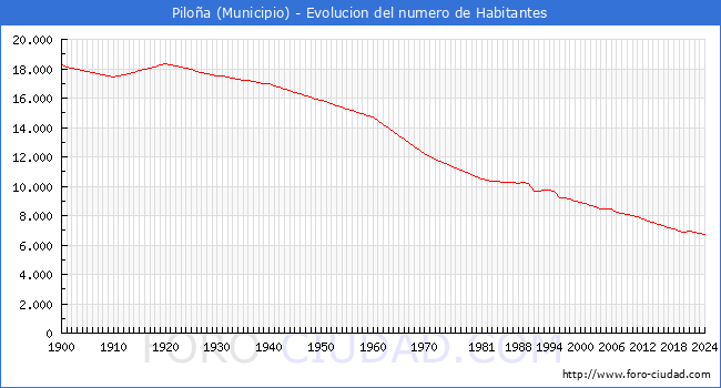 Evolucin de la poblacin desde 1900 hasta 2024