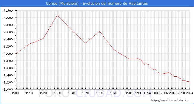 Evolucin de la poblacin desde 1900 hasta 2024