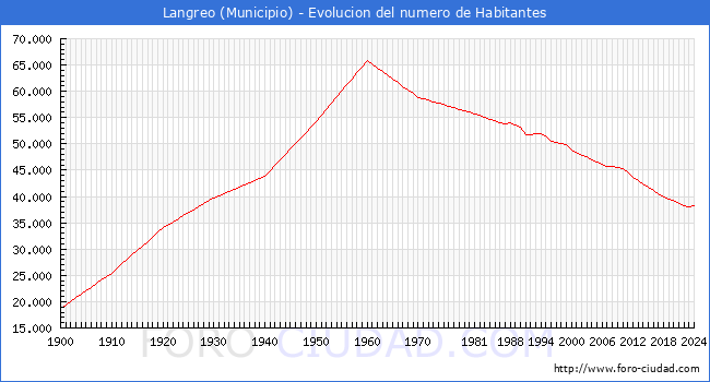 Evolucin de la poblacin desde 1900 hasta 2024