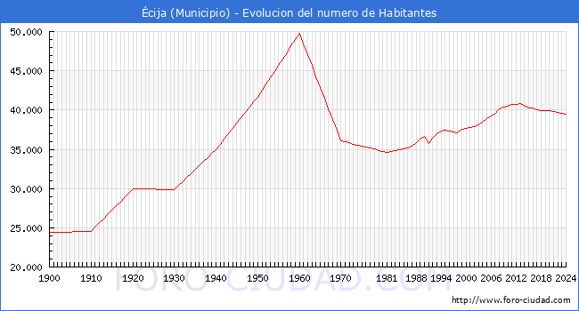 Evolucin de la poblacin desde 1900 hasta 2024
