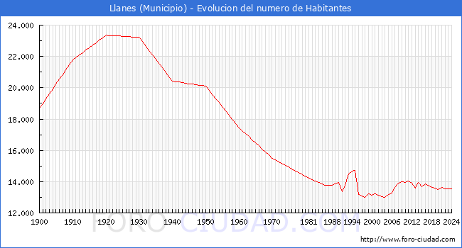 Evolucin de la poblacin desde 1900 hasta 2024